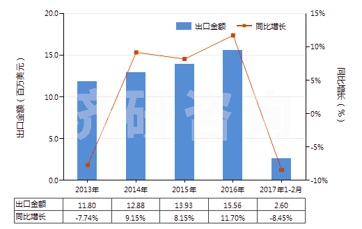 2013-2017年2月中國僅含氟和氯的其他無環(huán)烴全鹵化衍生物(HS29037790)出口總額及增速統(tǒng)計
